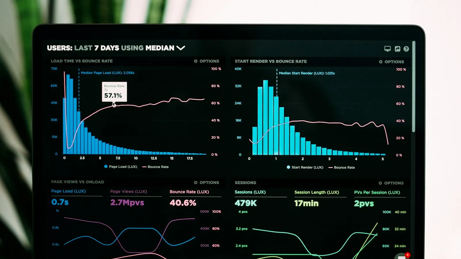Analytics dashboards on a laptop screen